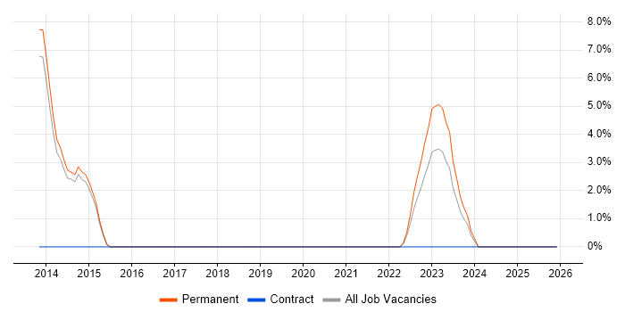 Single Sign-On job vacancy trend in Crewe