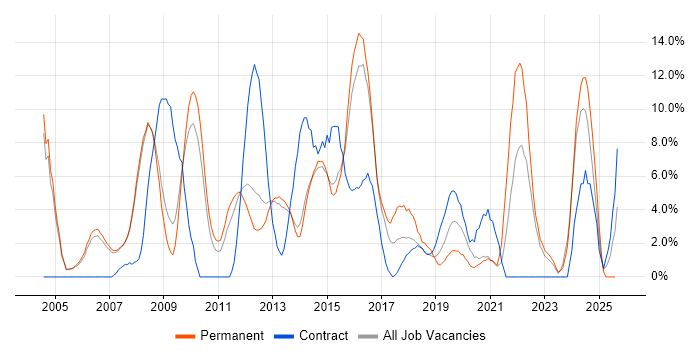 Job vacancy trend for SLA in Crewe