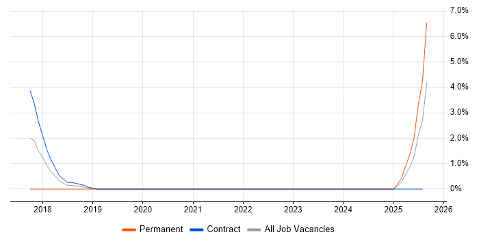 Job vacancy trend for Slack in Crewe