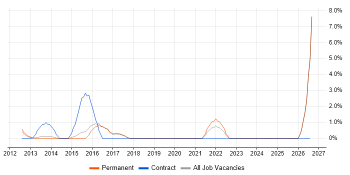 Smartphone job vacancy trend in Crewe