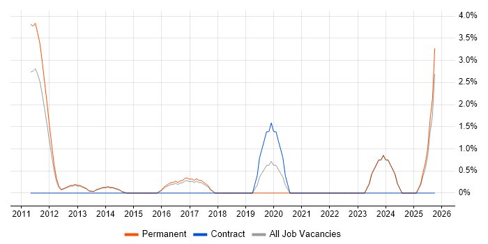 Social Media job vacancy trend in Crewe
