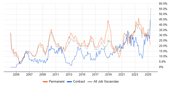 Job vacancy trend for Social Skills in Crewe Job vacancy trend for Social Skills in Crewe