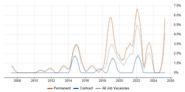 Job vacancy trend for Software Delivery in Crewe