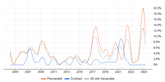 Job vacancy trend for Software Developer in Crewe