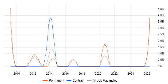 Software Development Team Leader job vacancy trend in Crewe