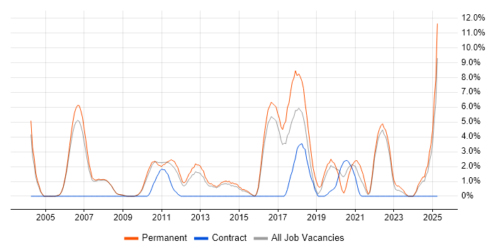 Job vacancy trend for Software Engineer in Crewe