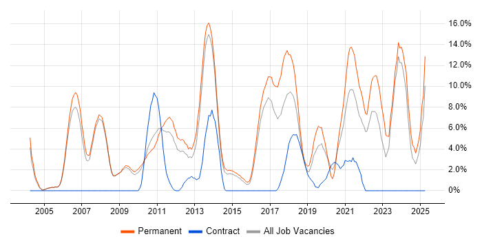 Job vacancy trend for Software Engineering in Crewe