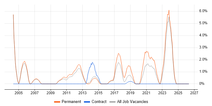 Software Manager job vacancy trend in Crewe