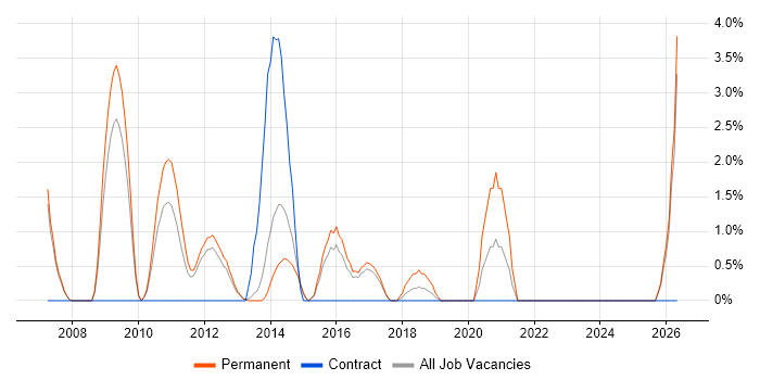 Software Team Leader job vacancy trend in Crewe
