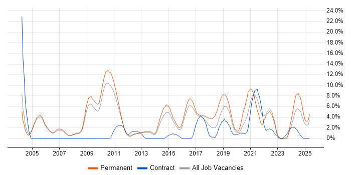 Job vacancy trend for Software Testing in Crewe