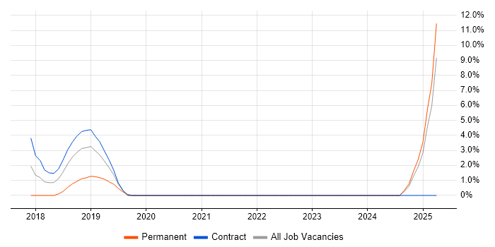 Job vacancy trend for SonarQube in Crewe Job vacancy trend for SonarQube in Crewe