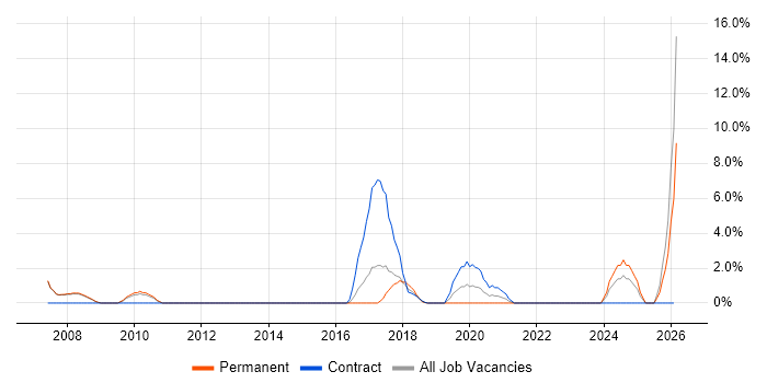 Spreadsheet job vacancy trend in Crewe