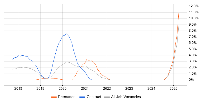 Job vacancy trend for Spring Boot in Crewe