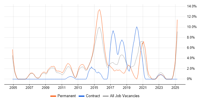 Job vacancy trend for Spring in Crewe