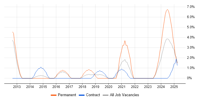 Job vacancy trend for Sprint Planning in Crewe