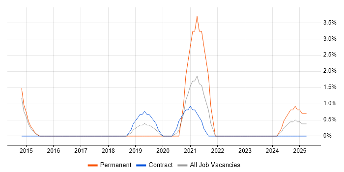 Job vacancy trend for Sprint Review in Crewe