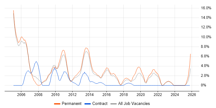 SQL DBA job vacancy trend in Crewe