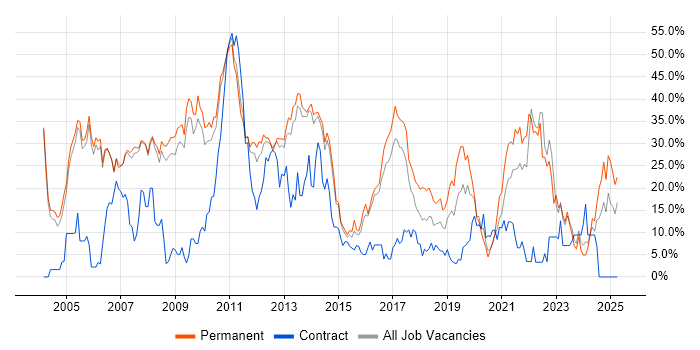 Job vacancy trend for SQL Server in Crewe