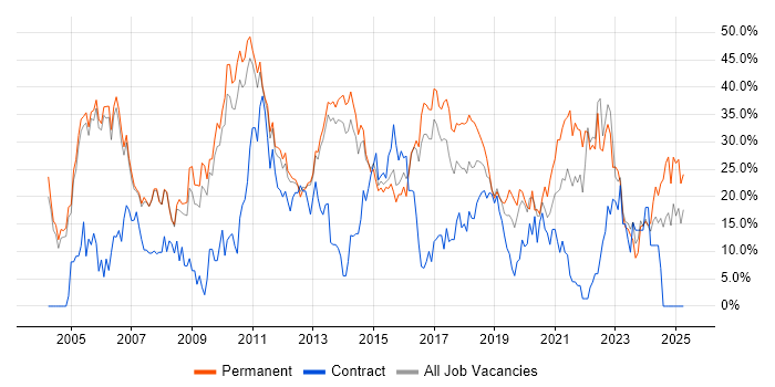 Job vacancy trend for SQL in Crewe Job vacancy trend for SQL in Crewe
