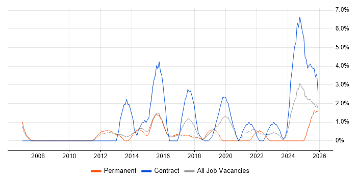 Stakeholder Engagement job vacancy trend in Crewe