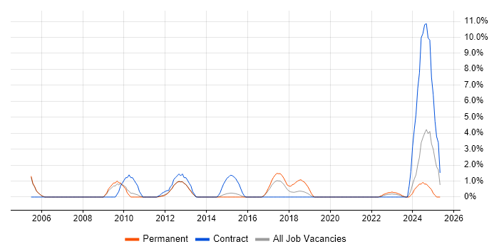 Job vacancy trend for Supplier Management in Crewe Job vacancy trend for Supplier Management in Crewe