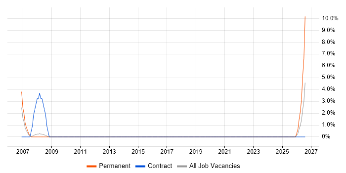Support Assistant job vacancy trend in Crewe