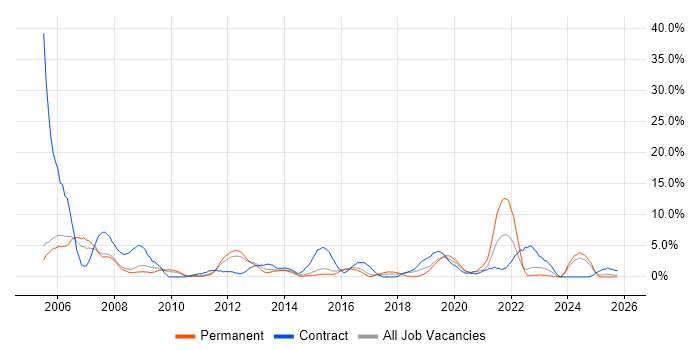 Support Engineer job vacancy trend in Crewe