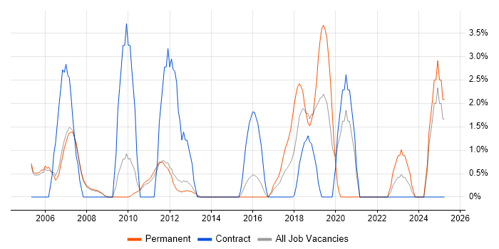 Job vacancy trend for System Testing in Crewe