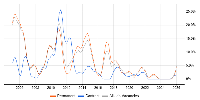 T-SQL job vacancy trend in Crewe