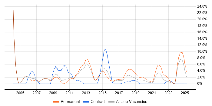 Job vacancy trend for TCP/IP in Crewe
