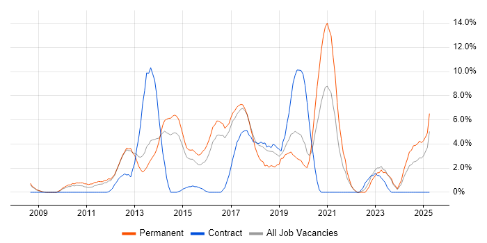 Job vacancy trend for TDD in Crewe Job vacancy trend for TDD in Crewe