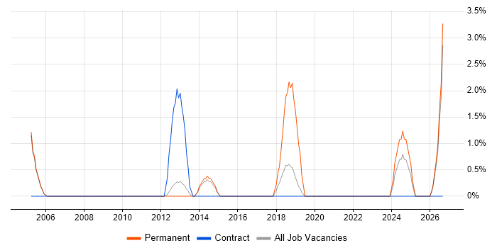 Tech Ops job vacancy trend in Crewe