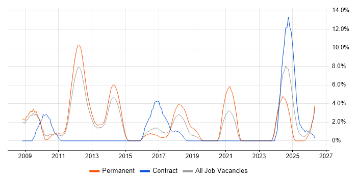 Technical Leadership job vacancy trend in Crewe