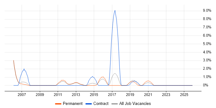 Technical Project Manager job vacancy trend in Crewe