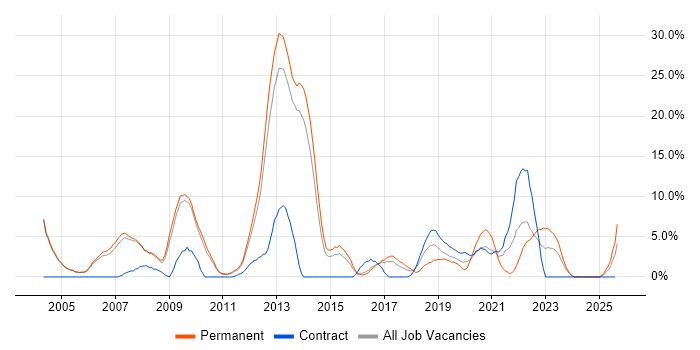 Job vacancy trend for Telecoms in Crewe