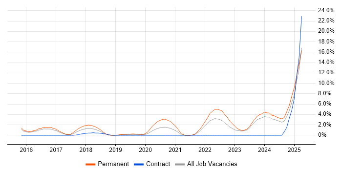 Job vacancy trend for Telematics in Crewe Job vacancy trend for Telematics in Crewe