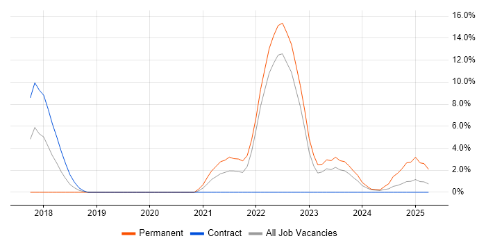 Job vacancy trend for Terraform in Crewe