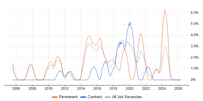 Test Analyst job vacancy trend in Crewe