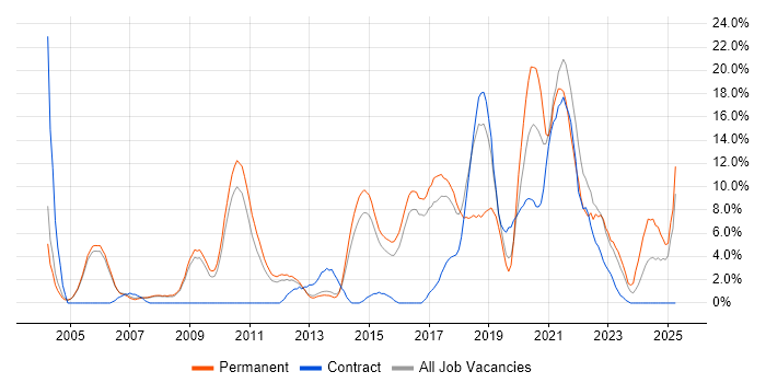 Job vacancy trend for Test Automation in Crewe Job vacancy trend for Test Automation in Crewe