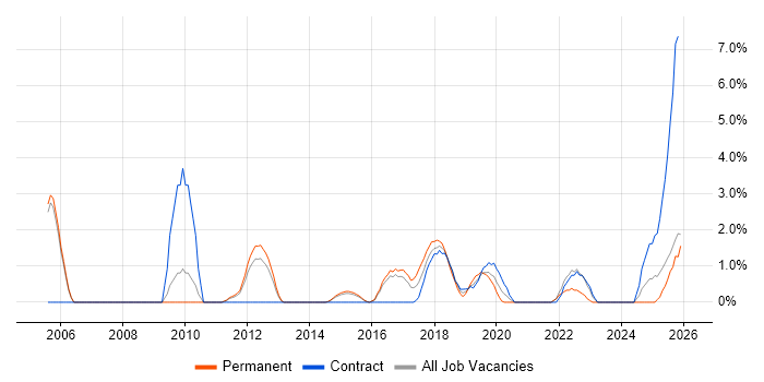Test Management job vacancy trend in Crewe