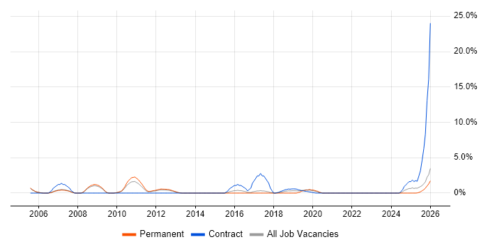 Test Manager job vacancy trend in Crewe