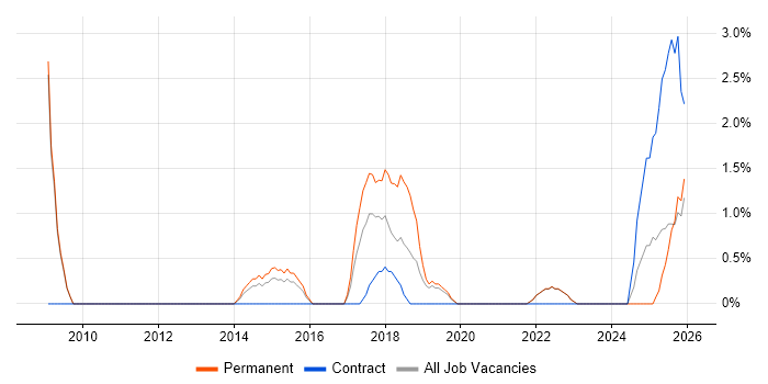 Test Planning job vacancy trend in Crewe