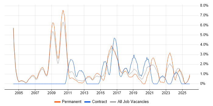 Test Scripting job vacancy trend in Crewe