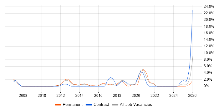 Test Strategy job vacancy trend in Crewe