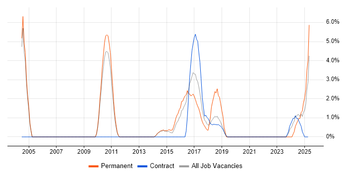 Job vacancy trend for Translating Business Requirements in Crewe