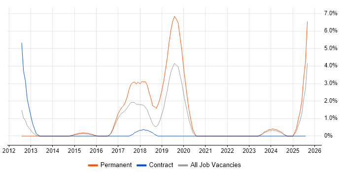 Job vacancy trend for Umbraco in Crewe