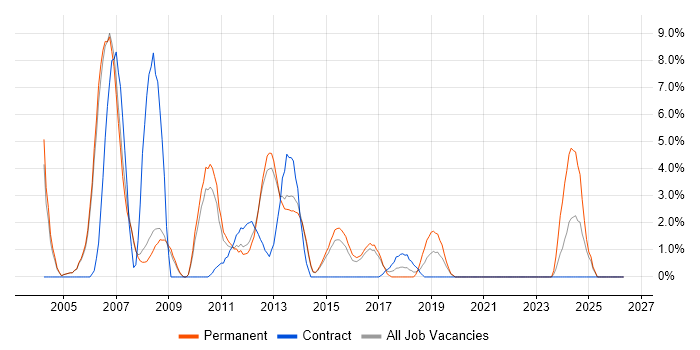 UML job vacancy trend in Crewe