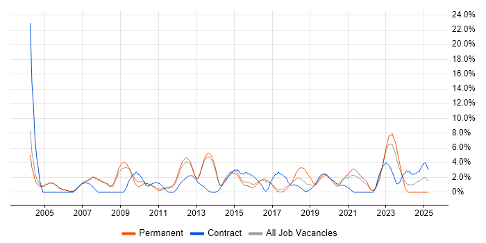 Job vacancy trend for User Acceptance Testing in Crewe Job vacancy trend for User Acceptance Testing in Crewe