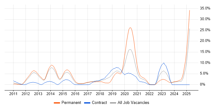 Job vacancy trend for User Experience in Crewe Job vacancy trend for User Experience in Crewe