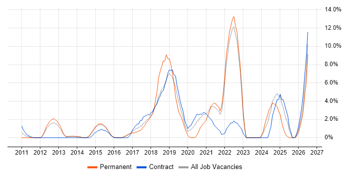 User Stories job vacancy trend in Crewe